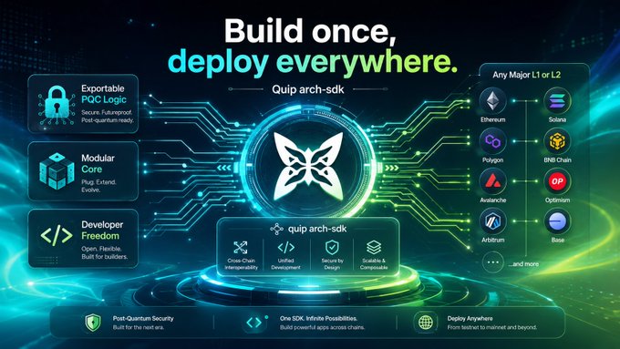 A futuristic tech graphic titled "Build once, deploy everywhere" promoting Quip arch-sdk, highlighting features like Exportable PQC Logic, Modular Core, and Developer Freedom, alongside compatibility with major L1/L2 networks including Ethereum, Solana, Polygon, BNB Chain, Avalanche, Optimism, Arbitrum, and Base. The image visually reinforces the post's message by illustrating how Quip Network provides a unified platform that connects idle computational resources (spare GPUs/quantum capacity) with developers needing flexible deployment across multiple blockchains.