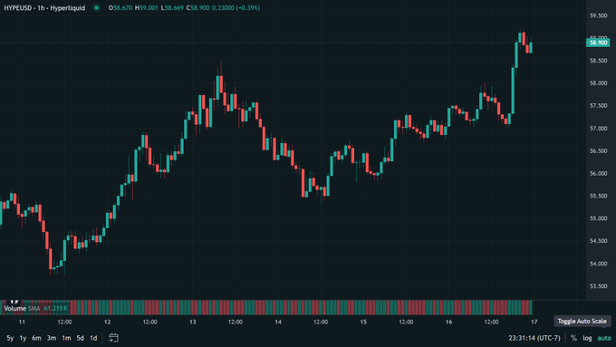 A candlestick chart of HYPE/USD (Hyperliquid) on a 1-hour timeframe shows the token trading at $58.669, up 0.39% with a daily change of +$0.235, displaying strong bullish momentum as it climbs toward the $59 area after recovering from a dip around $53.50. The accompanying post highlights this positive weekly start, noting that $HYPE "is starting to look good again" as the chart reflects renewed upward momentum.
