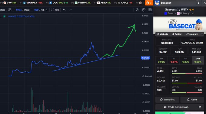 A DexScreener chart showing the BASECAT token priced at $0.04300 with a +7.45% increase, displaying trading metrics including $461K liquidity and $43.0M FDV.