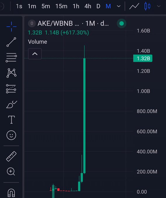 A TradingView chart displays the AKE/WBNB pair on a 1-minute daily timeframe, showing a massive 617.30% volume surge to 1.32B (up from 1.14B) against the context of the post highlighting $AKE's pump on the BNB chain and concerns about manipulation on BSC.