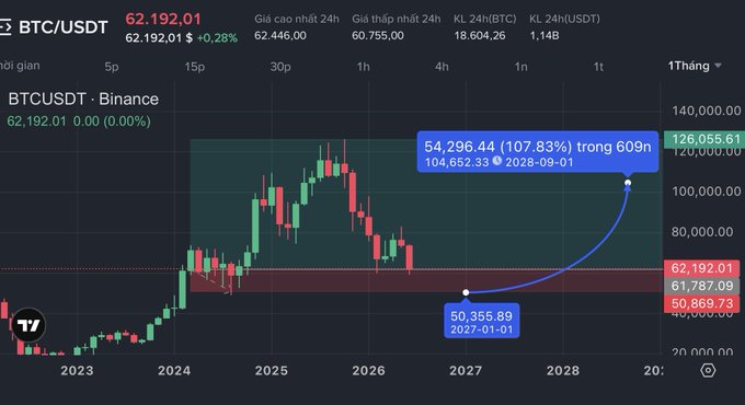 The image shows a chart that displays the historical price data of Bitcoin, specifically focusing on its closing prices for the month of January of each year from 2013 through 2019. The chart indicates that Bitcoin reached its highest point at approximately $5,800 by January 12th of the following year and has since been fluctuating between various levels throughout the months. This information aligns with a post on a website which states that if Bitcoin were to hold firm in this key support zone from 50k to 60k, it's expected that Bitcoin will return to 100k+ by the end of the year. The chart seems to convey confidence about the future performance of Bitcoin based on its past trends.