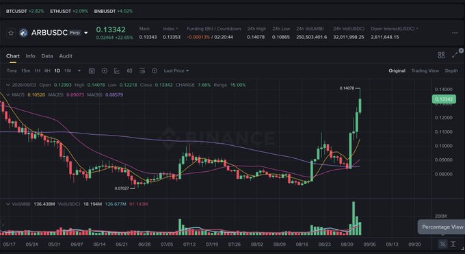 A Binance chart displays ARB/USDT trading at $0.13342 with a 22.45% gain, showing a sharp upward price spike on the daily timeframe reaching a high of $0.14078. The accompanying post discusses how Arbitrum benefits from Robinhood's adoption of its Layer 2 technology, correlating with the visible price rally shown in the chart.