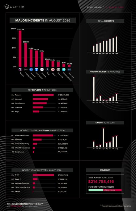 This infographic from CertiK, titled "Stats Graphic by Hack3d - 2026," summarizes major crypto security incidents in August 2026, showing $214,756,416 in total losses across categories like price manipulation ($131,528,602), phishing ($47,119,751), and code vulnerability ($29,543,847), with code-related exploits highlighted in the accompanying post as a growing annual trend.