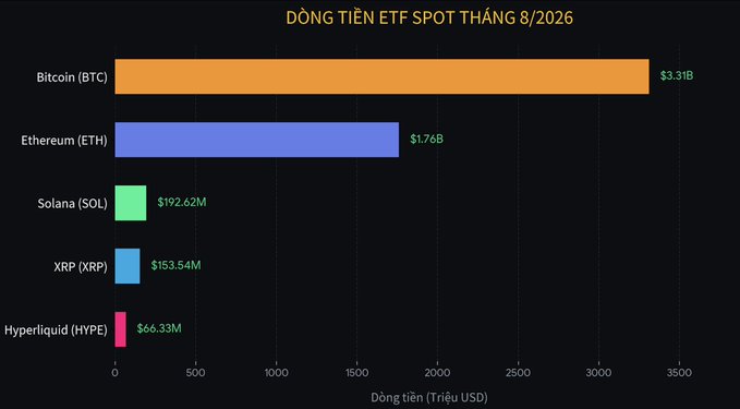 A bar chart titled 'DÒNG TIỀN ETF SPOT THÁNG 8/2026' (Spot ETF Cash Flow August 2026) in Vietnamese, showing cryptocurrency inflows: Bitcoin (BTC) $3.31B, Ethereum (ETH) $1.76B, Solana (SOL) $192.62M, XRP (XRP) $153.54M, and Hyperliquid (HYPE) $66.33M.