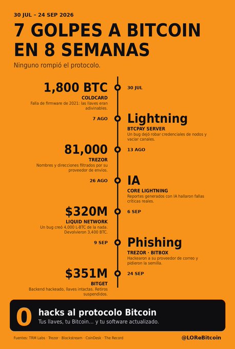 An orange infographic titled '7 GOLPES A BITCOIN EN 8 SEMANAS' (30 JUL - 24 SEP 2026) detailing 7 crypto security incidents, including losses of $320M from Liquid Network and $351M from Bitget, concluding with '0 hacks al protocolo Bitcoin'.