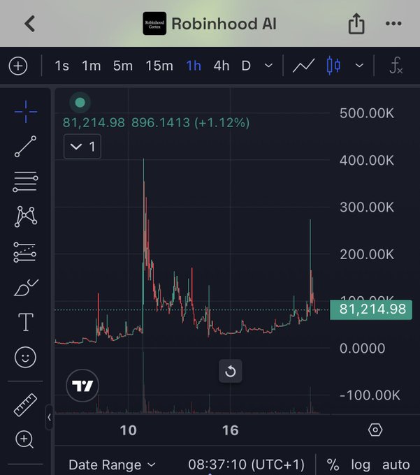 A 1-hour candlestick chart of Robinhood AI (ticker: AI) on TradingView shows the token trading at 81,214.98, up 1.12%, with historical price spikes reaching above 400K, supporting the post's claim that the asset previously hit $280K and suggesting sellers may soon be exhausted.