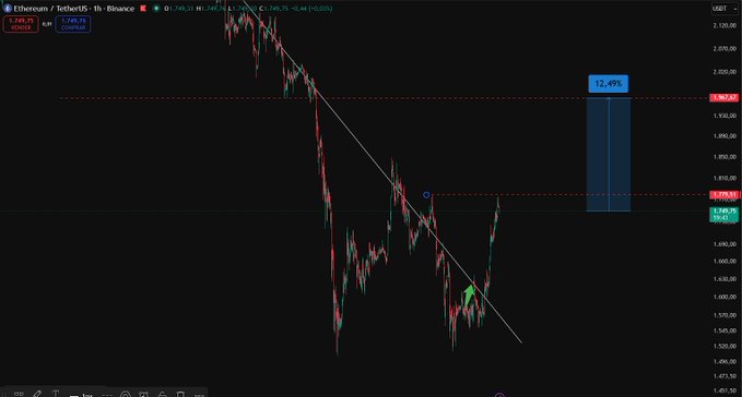 An Ethereum/TetherUS (ETHUSDT) 1-hour Binance chart on TradingView showing a recent breakout above a descending trendline, with a marked 12.49% potential upside target toward the $1,970 zone — highlighting the squeeze risk highlighted in the cautionary post about liquidating leveraged shorts.