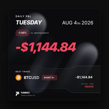 A trading app screen shows a daily P&L of -$1,144.84 on Tuesday, August 4th 2026, with a -1.14% change versus opening balance and best trade listed as BTCUSD SHORT.