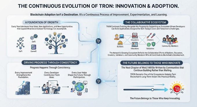 An infographic titled "The Continuous Evolution of TRON: Innovation & Adoption" featuring four interconnected sections—A Foundation of Growth, The Collaborative Ecosystem, Driving Progress Through Consistency, and The Future Will Be Written by Who Innovate—illustrating TRON's ongoing development through DeFi, GameFi, builders, educators, creators, validators, and community members. The accompanying caption emphasizes that blockchain adoption is a continuous journey of improvement, experimentation, and learning, with TRON evolving alongside it to turn its long-term vision into reality.