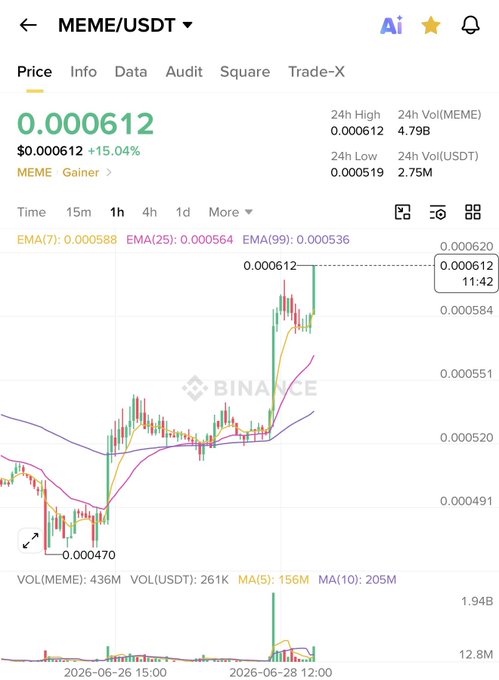 Binance price chart showing MEME/USDT trading at $0.000612, up 15.04% (labeled "Gainer"), with the accompanying post highlighting MEME's surge to $0.000612 amid bearish market conditions. The chart displays candlesticks trending upward alongside EMA(7): 0.000588, EMA(25): 0.000564, and EMA(99): 0.000536, with volume at 2.75M USDT in the past 24 hours.