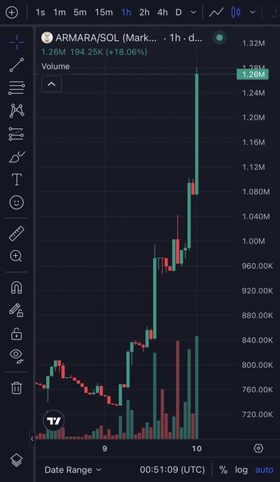 A candlestick chart for ARMARA/SOL showing a strong bullish move with volume at 1.26M and 18.06% gains on a 1-hour timeframe.