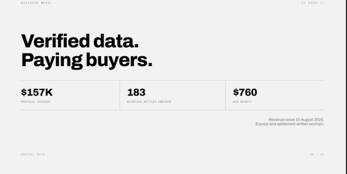 A business data slide displays 'Verified data. Paying buyers.' with metrics showing $157K revenue, 183 monthly settled orders, and a $760 average order value.