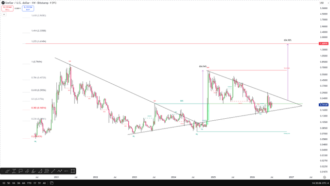A weekly Stellar (XLM/USD) chart displaying a symmetrical triangle pattern with a highlighted target of approximately 494% upside, reinforcing the bullish expectation of reaching a new all-time high by year's end.