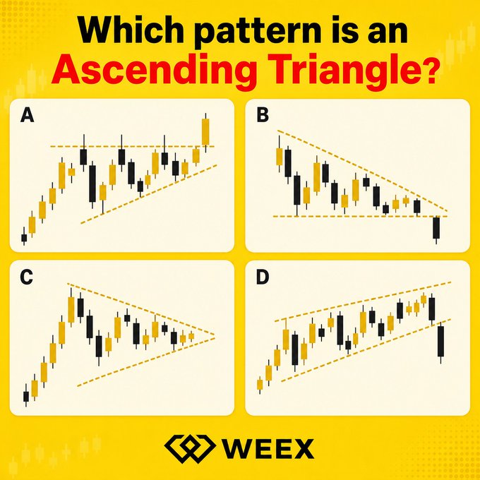 A yellow-themed WEEX quiz graphic asks "Which pattern is an Ascending Triangle?" with four candlestick chart options (A, B, C, D), where option D correctly shows the pattern with a flat top resistance line and rising lower support line, corresponding to the post's request for followers to comment their answer for a chance to win 50 USDT.
