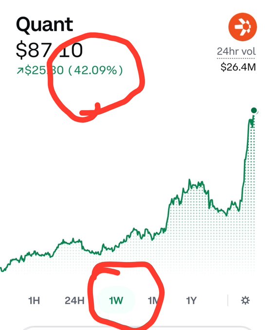 A cryptocurrency price chart for Quant (QNT) showing $87.10 with a 42.09% gain (up $25.30), 24hr volume of $26.4M, and the '1W' timeframe circled in red.