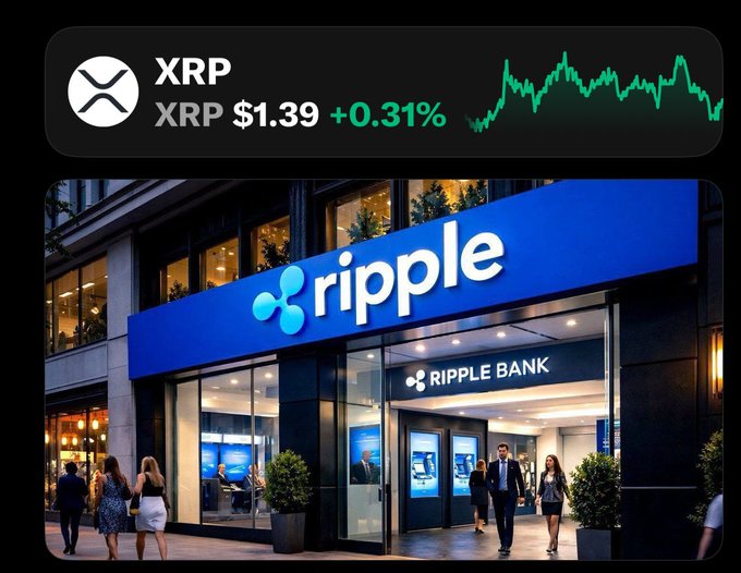 A digital display shows XRP cryptocurrency trading at $1.39 with a +0.31% gain alongside a green price chart, displayed above an image of a Ripple bank storefront with people walking by.
