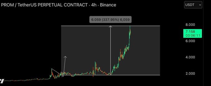 A Binance trading chart showing the PROM/TetherUS Perpetual Contract on a 4-hour timeframe, with a dramatic 337.95% gain highlighted, reaching a price of 7.158 USDT.