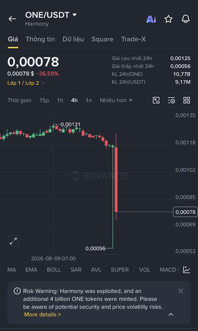 Binance trading chart for ONE/USDT (Harmony) showing price at 0.00078 with a -36.59% drop, including a risk warning about Harmony being exploited with 4 billion ONE tokens minted.