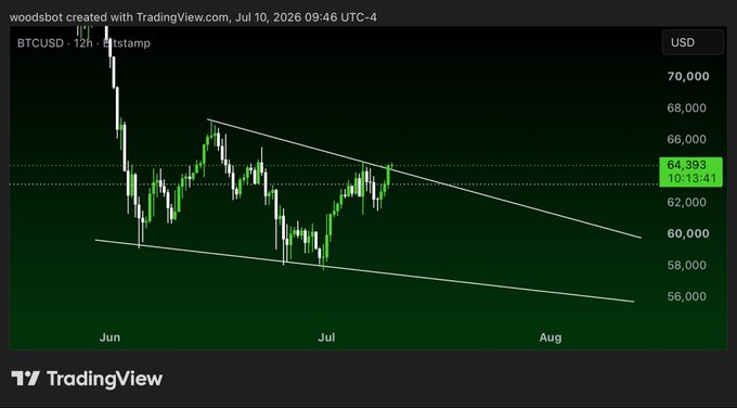 A 12-hour BTCUSD candlestick chart on TradingView shows Bitcoin's price consolidating within a descending wedge pattern (white trendlines converging) between roughly $58,000 and $66,000, currently trading around $64,393—a classic bullish setup suggesting a potential breakout higher.