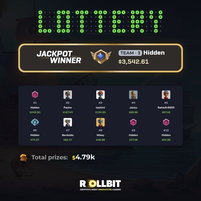 A Rollbit 'Jackpot Winner' screen showing Team '3 Hidden' winning $3,542.61 with a grid of green zeros above and player rankings below.