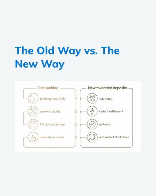 An infographic titled 'The Old Way vs. The New Way' comparing old banking methods (banking hours only, weekend holds, 1-3 day settlement, manual processes) with new tokenized deposits (24/7/365, instant settlement, no holds, automated blockchain).