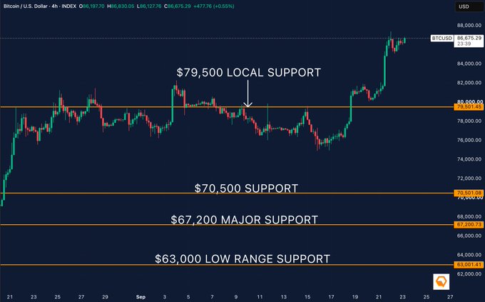 A candlestick chart of Bitcoin/U.S. Dollar shows the price around $86,675, with horizontal lines marking key support levels at $79,500, $70,500, $67,200, and $63,000.