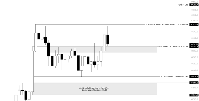 A candlestick chart of BTC with key levels annotated, highlighting the LTF barrier/compression below 85,140.2, the "be careful" resistance at 87,413.4, the next upside target at 89,307.7, and downside support zones at 84,636.9 and 80,564.3, illustrating the decision point described in the post about holding above 85K or risking a drop toward 80–82K.