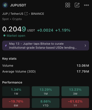 The image shows a stock trading app with a large amount of information displayed, including several data tables filled with numbers such as 1.4, 7.6, 13.2, 18.8, 13.77, 1.0, and 3.93. The app also features options for trading and monitoring the market. 

In addition to the text provided by the post, there is a quote from someone about two projects outperforming Bitcoin's price: one called "HYPE +184%" has already burned over 3.96% of its initial value, while another project called "@JUP" has increased backtested by 7.49%. The trading app seems to be focused on the performance of these two projects rather than Bitcoin itself.