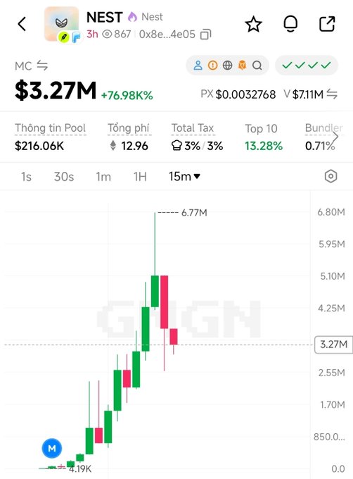 The image displays a cryptocurrency trading chart for the ticker "NEST" (Nest), showing a market cap of $3.27M with a +76.98% gain on GMGN, and featuring a candlestick chart with a peak of 6.77M and low of 4.19K over a 15-minute timeframe.

The chart visually supports the post's claim about $NEST gaining community attention, illustrating the recent price surge (+76.98%) and growing market cap that suggests increasing interest in its "one token, many stocks" rewards model on the new PONS V2 launchpad.