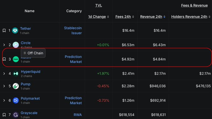 The image shows a table with financial data, including revenue figures for different cryptocurrency projects. The table displays the name of each project along with its revenue amount. A red circle around one of the names indicates that this particular project's revenue figure is off chain. The text in the image suggests that the post might be about Off Chain LISTS or a discussion on Off Chain Revenues, and it could possibly be related to the cryptocurrency market.