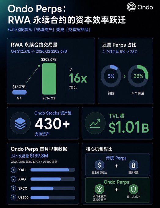 The image is an Ondo Finance promotional infographic titled "Ondo Perps: RWA 永续合约的资本效率跃迁" (RWA Perpetual Contracts: A Leap in Capital Efficiency), highlighting that tokenized stocks have transformed from "passive equity" to "trading collateral." Key metrics include RWA perpetual contract trading volume growing ~16x from $12.37B in Q4 to $202.67B projected by Q2 2026, the Ondo Stocks asset pool supporting 430+ assets with TVL exceeding $1.01B, and first-month early data showing $139.8M in 24-hour volume across XAU, XAG, SPCX, and US500 pairs—reinforcing the post's message about Ondo Perps bringing Wall Street's prime brokerage model on-chain.