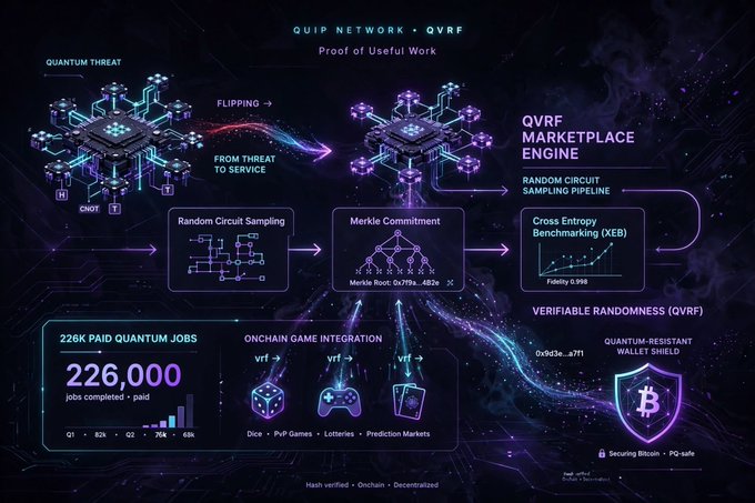 A complex technical infographic titled "QUIP NETWORK - QVRF" explaining "Proof of Useful Work" with sections on Quantum Threat, QVRF Marketplace Engine, Random Circuit Sampling, Merkle Commitment, and showing "226K Paid Quantum Jobs" with "226,000 jobs completed + paid."