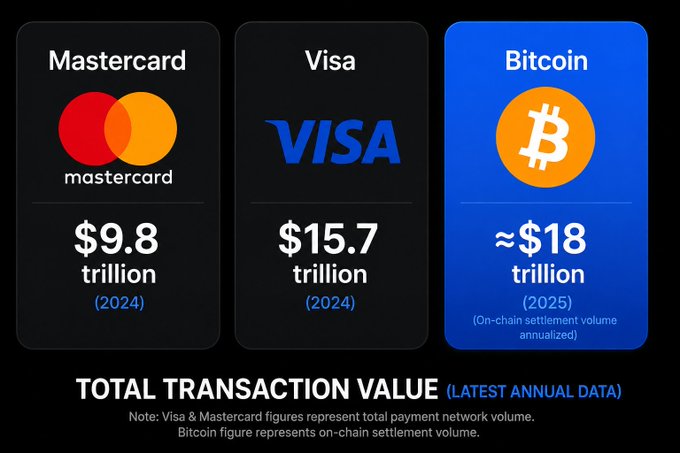A comparison chart titled 'TOTAL TRANSACTION VALUE' showing Mastercard at $9.8 trillion (2024), Visa at $15.7 trillion (2024), and Bitcoin at approximately $18 trillion (2025 on-chain settlement volume annualized).