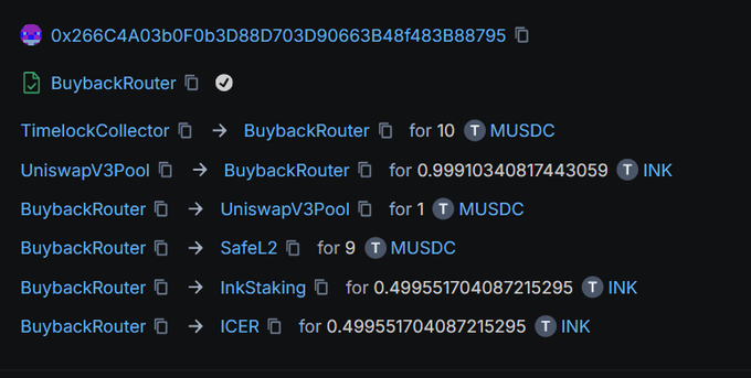 The image shows a blockchain transaction summary from address 0x266C4A03b0F0b3D88D703D90663B48f483B88795 involving the "BuybackRouter" contract, executing multiple token transfers including 10 MUSDC from TimelockCollector, swaps with UniswapV3Pool (0.99910340817443059 INK and 1 MUSDC), and distributions to SafeL2 (9 MUSDC), InkStaking, and ICER (0.499551704087215295 INK each), illustrating the operational tokenomics mechanism being tested on Ink Onchain testnet ahead of the $INK launch.
