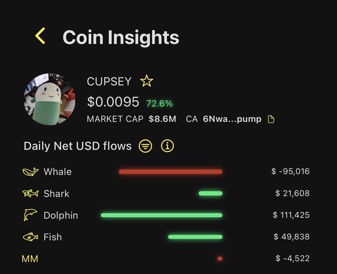 A screenshot of Coin Insights for the $CUPSEY meme coin shows a 72.6% price increase to $0.0095 with an $8.6M market cap, revealing that retail investors (Dolphins, Fish, and Sharks) drove the pump with combined inflows of over $180K, while Whales sold approximately $95,016 worth during the same period.