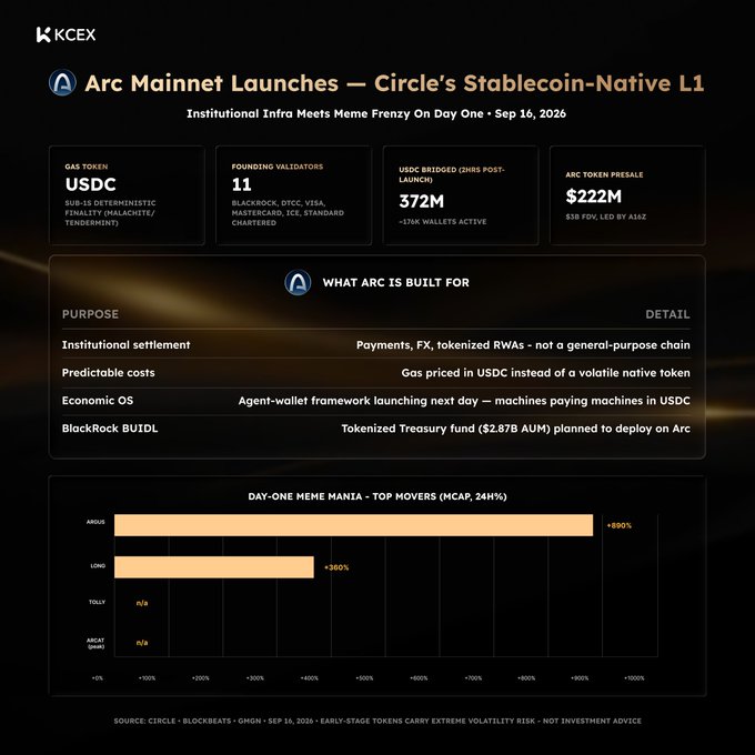 A KCEX infographic titled 'Arc Mainnet Launches — Circle's Stablecoin-Native L1' dated Sep 16, 2026, detailing USDC as gas token, 11 validators, $372M bridged, $222M presale FDV, and day-one meme token movers including ARGUS and LQND.