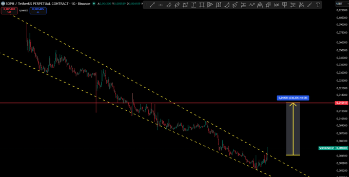 A 1-hour candlestick chart of the SOPH/USDT perpetual contract on Binance shows the token breaking above a descending parallel channel (highlighted by yellow dashed trendlines), with current price near 0.004942 and the critical resistance level marked at 0.004850 ($0.0049), projecting potential upside targets of $0.0080 and $0.0100 with a stop-loss below $0.0045.