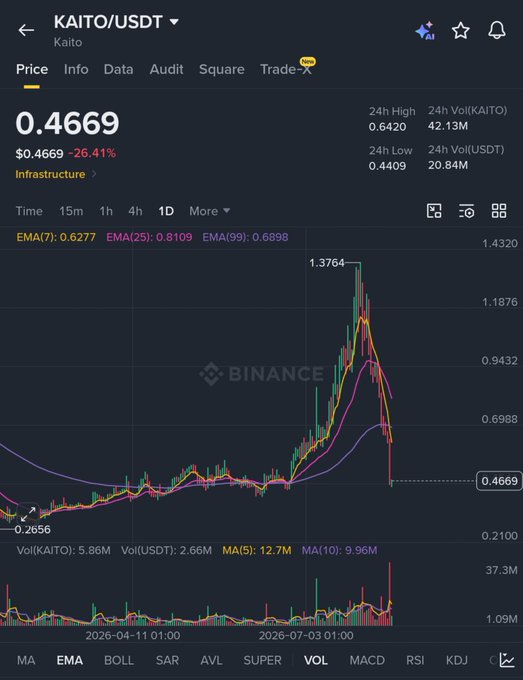 A Binance trading chart for the KAITO/USDT cryptocurrency pair, showing a current price of 0.4669 and a sharp price decline of -26.41% on a 1-day interval.