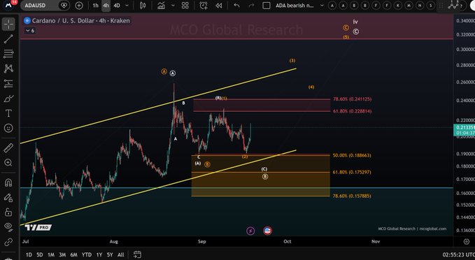 A TradingView 4-hour chart of ADA/USD on Kraken shows Cardano's price action contained within a yellow ascending channel, with technical analysis markers indicating Fibonacci retracement levels (50% at 0.188663, 61.80% at 0.175289, 78.60% at 0.157885) and an "orange 1-2 setup" wave count labeled (A)-(C) projected toward late 2024.