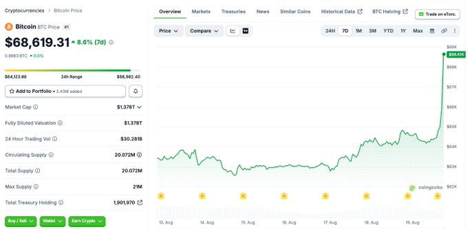 A Bitcoin price tracker from CoinGecko showing BTC at $68,619.31 (+8.5%), with a 7-day line chart showing a significant price surge climbing past $68.6K.