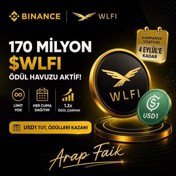 A promotional graphic for Binance's $WLFI and USD1 campaign features a large gold WLFI coin alongside a green USD1 token, announcing a 170 Million $WLFI reward pool with no limits, weekly Friday distributions, and a 1.2x reward multiplier, extended until September 4 (Kampanya Uzatıldı 4 Eylül'e Kadar), encouraging users to hold USD1 to earn rewards.