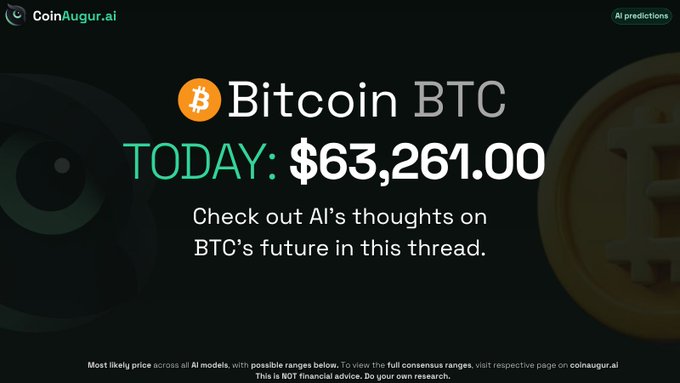 A CoinAugur.ai graphic displaying Bitcoin's current price of $63,261.00, promoting AI predictions for BTC's future.
