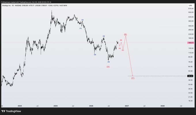 A TradingView chart of MicroStrategy ($MSTR) shows an Elliott Wave analysis projecting a bearish wave (C) targeting approximately $48.00, with current price around $166.83, reflecting the post's discussion of MSTR's stock outlook.