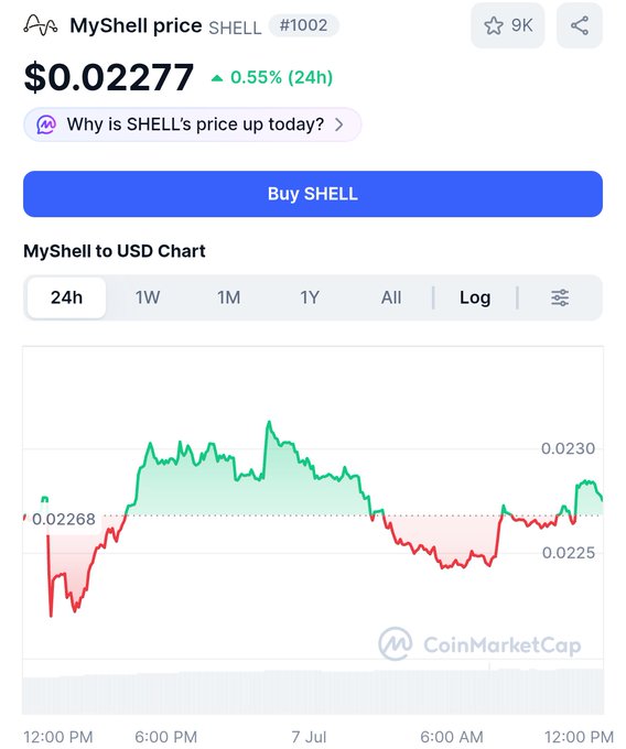 A CoinMarketCap screenshot showing MyShell (SHELL) price at $0.02277, up 0.55% in the past 24 hours, with the 24-hour chart showing a peak near $0.0230 before settling around $0.0225-$0.0227. The image supports the post by illustrating the token's current market performance, reinforcing the claim that MyShell is an established AI agent project worth holding for first-mover advantage in the AI agent economy.