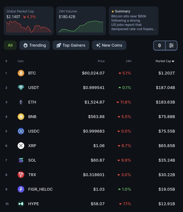 A trading dashboard for Crypto market shows Bitcoin and Ether on the top, with a red bar chart showing gains of each coin. The cryptocurrency with more gains (Bitcoin) has a higher price tag than the other. The Ethereum appears next to the Bitcoin, with fewer gains shown compared to the former. This highlights that the market is experiencing a major shakeup in favor of Bitcoin over Ether as it overtakes cryptocurrency number two. The prices have increased by more than 1% since the last chart reading was taken.