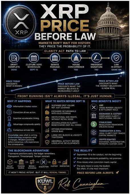 This image is an infographic titled "XRP PRICE BEFORE LAW" featuring the XRP logo and the U.S. Capitol building, with a timeline outlining the "Clarity Act Path to Law" (Draft Complete, Cloture Vote Scheduled September 15, Senate Passage TBD, House Concurrence TBD, President Signature TBD, Law in Effect Game On). It details "Front Running Isn't Always Illegal. It's Just Human," explaining why information creates conviction, what to watch before September 15 (spot volume surges, exchange withdrawals, OTC accumulation, options positioning), and who benefits most (XRP, cross-border liquidity, ETFs, stablecoins, tokenization/RWAs, crypto equities), concluding with a section on "The Blockchain Advantage" and "The Reality" notes about timing and conviction. It is credited to KUWL Show with Rob Cunningham.

The image visually supports the post's argument that individuals with informational or analytical advantages naturally position capital ahead of anticipated market-moving events like the Clarity Act's