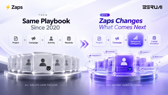 The image is a promotional graphic from Zaps and ZeruAI contrasting the "Then" (Same Playbook Since 2020) with the "Now" (Zaps Changes What Comes Next), showing a traditional wallet flow of Project → Campaign → Activity → Rewards evolving into a new AI-driven flow that adds Behavioral Intelligence and Capital Allocation, with metrics like Trading Patterns, Risk Profile, Consistency, Market Context, Communication, and Long-Term Behavior—illustrating how ZeruAI moves beyond surface-level onchain activity to reveal the deeper "stories" behind each wallet.