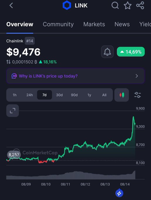 The image shows a CoinMarketCap overview of Chainlink (LINK) displaying a current price of $9.476 with a notable 14.69% increase over 7 days, visualized in a green upward-trending chart from August 9 to August 14. This strong price momentum directly supports the post's bullish sentiment about LINK being a key driver of a fair altcoin season.