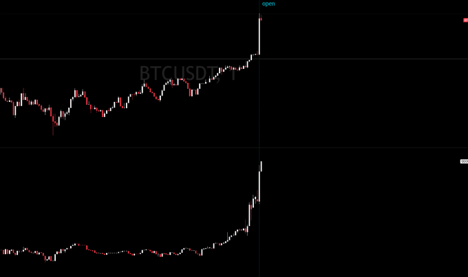A TradingView chart showing BTCUSDT with a sharp upward spike after a long period of sideways consolidation, contrasting with the "white monday?" caption suggesting bearish sentiment—likely ironic commentary as the chart actually displays a breakout rally rather than a decline.