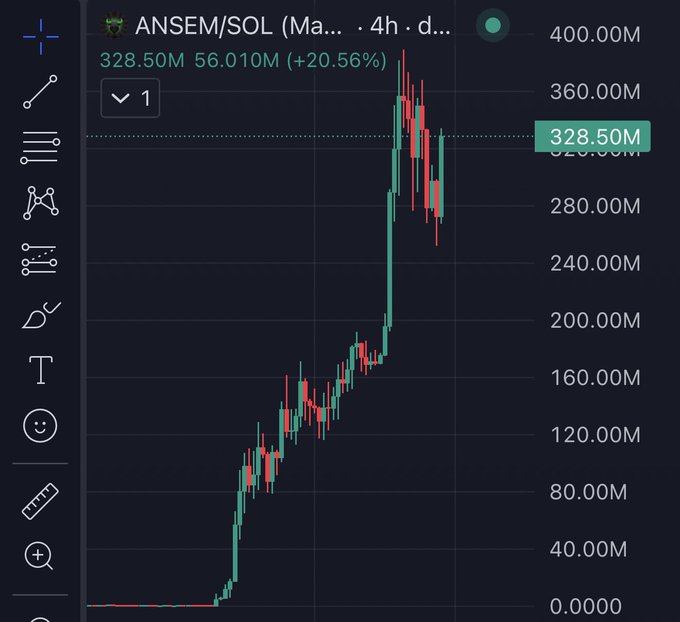 A cryptocurrency trading chart showing ANSEM/SOL pair at 328.50M, up +20.56%, with a significant price rally visible on a 4-hour timeframe.